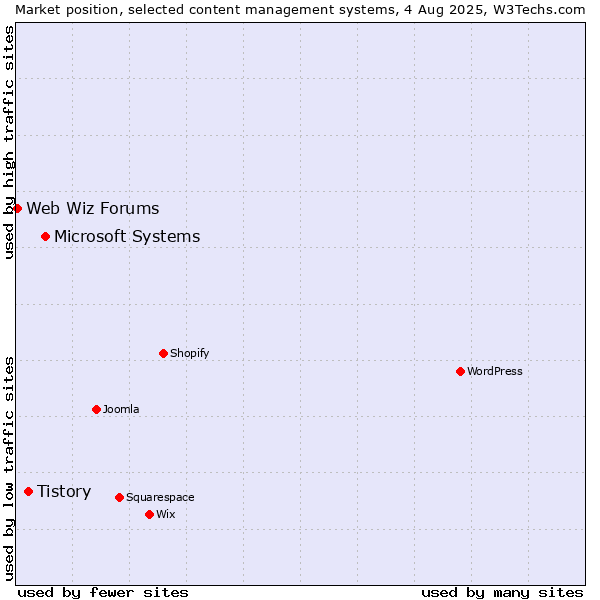 Market position of Microsoft Systems vs. Tistory vs. Web Wiz Forums