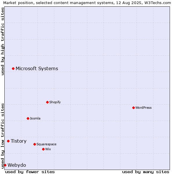 Market position of Microsoft Systems vs. Tistory vs. Webydo