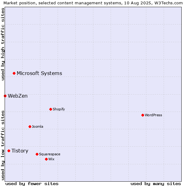 Market position of Microsoft Systems vs. Tistory vs. WebZen