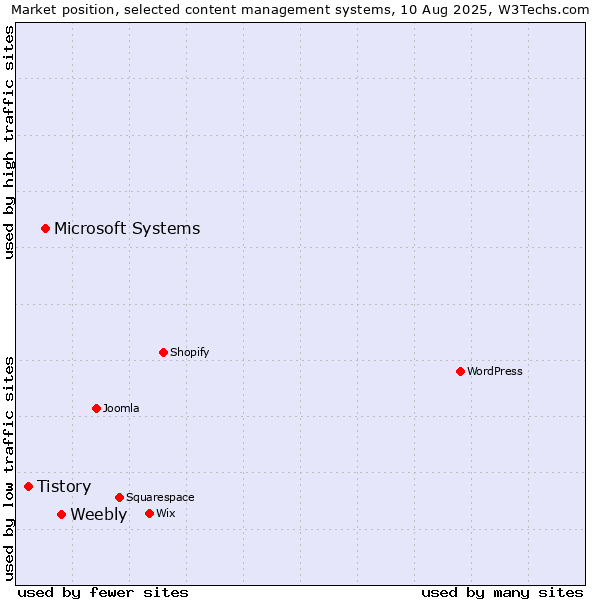 Market position of Weebly vs. Microsoft Systems vs. Tistory