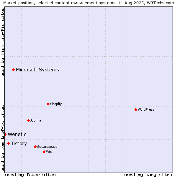 Market position of Microsoft Systems vs. Tistory vs. Wenetic