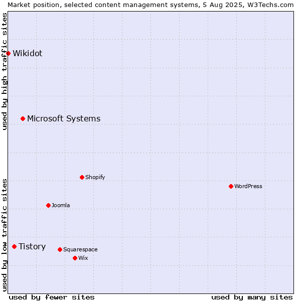 Market position of Microsoft Systems vs. Tistory vs. Wikidot