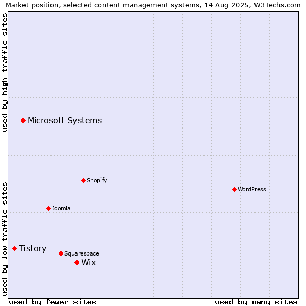 Market position of Wix vs. Microsoft Systems vs. Tistory