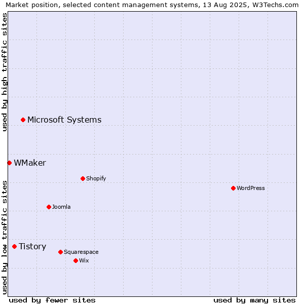 Market position of Microsoft Systems vs. Tistory vs. WMaker