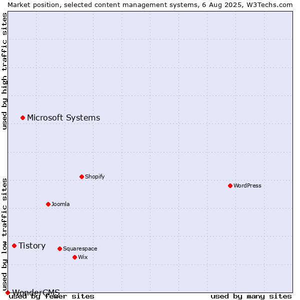 Market position of Microsoft Systems vs. Tistory vs. WonderCMS
