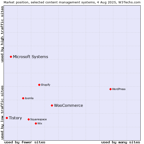 Market position of WooCommerce vs. Microsoft Systems vs. Tistory
