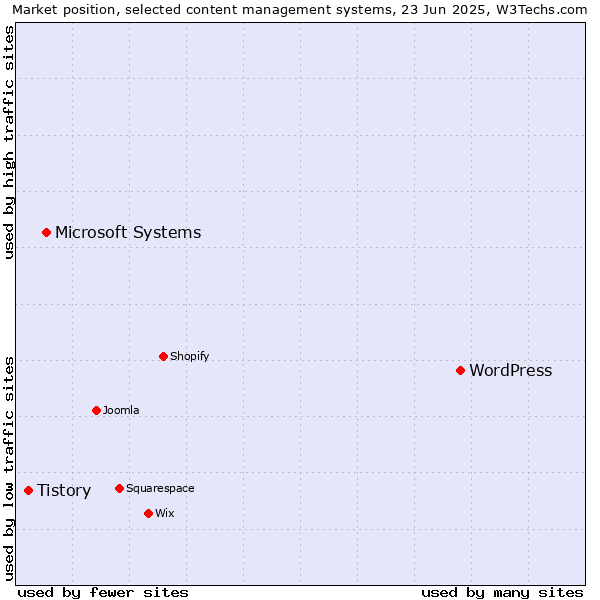 Market position of WordPress vs. Microsoft Systems vs. Tistory