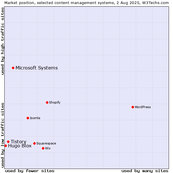 Market position of Microsoft Systems vs. Tistory vs. Hugo Blox