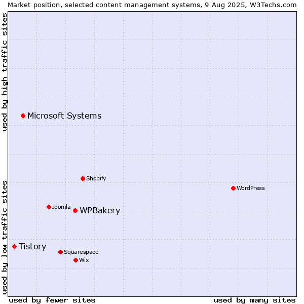 Market position of WPBakery vs. Microsoft Systems vs. Tistory