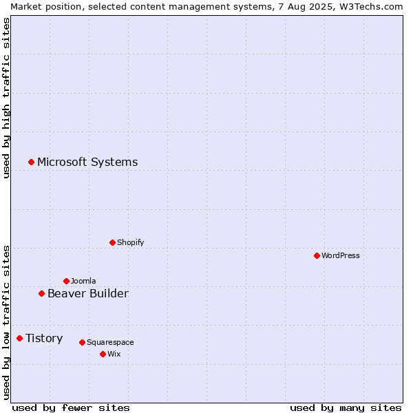 Market position of Beaver Builder vs. Microsoft Systems vs. Tistory