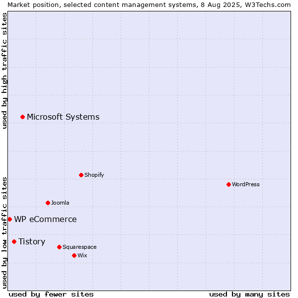 Market position of Microsoft Systems vs. Tistory vs. WP eCommerce