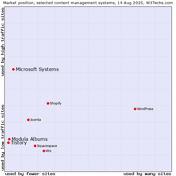Market position of Microsoft Systems vs. Modula Albums vs. Tistory