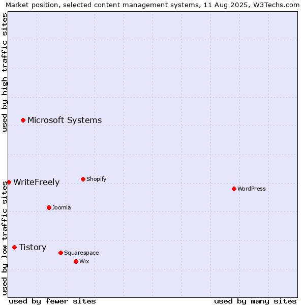 Market position of Microsoft Systems vs. Tistory vs. WriteFreely