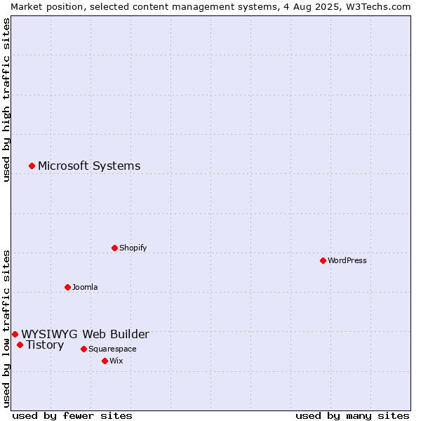 Market position of Microsoft Systems vs. Tistory vs. WYSIWYG Web Builder