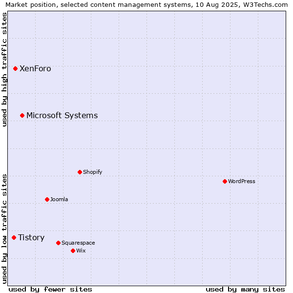Market position of Microsoft Systems vs. XenForo vs. Tistory