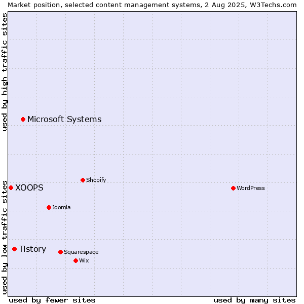 Market position of Microsoft Systems vs. Tistory vs. XOOPS
