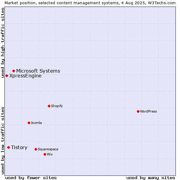 Market position of Microsoft Systems vs. Tistory vs. XpressEngine