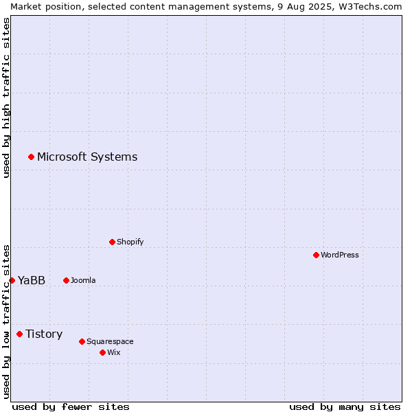 Market position of Microsoft Systems vs. Tistory vs. YaBB