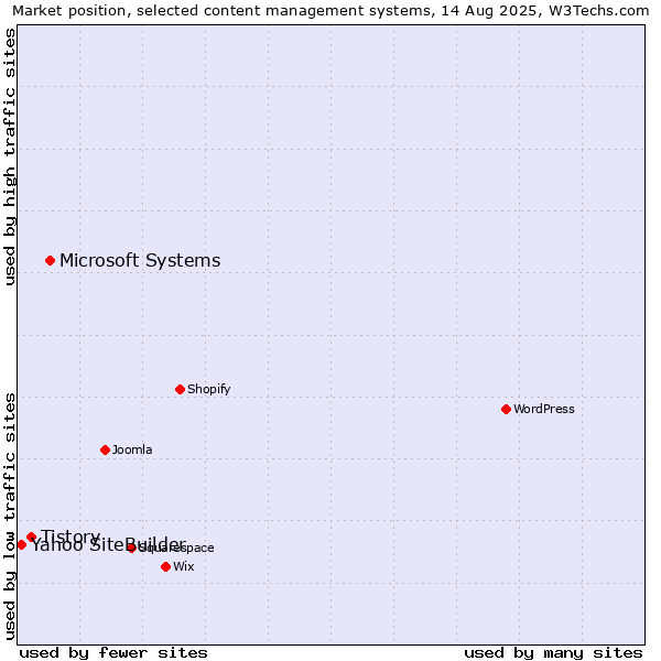 Market position of Microsoft Systems vs. Tistory vs. Yahoo SiteBuilder