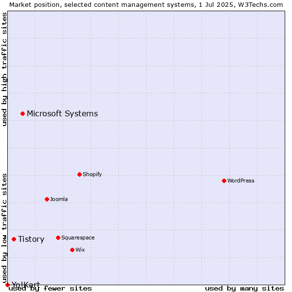 Market position of Microsoft Systems vs. Tistory vs. Yo!Kart