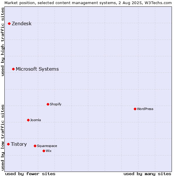 Market position of Microsoft Systems vs. Zendesk vs. Tistory