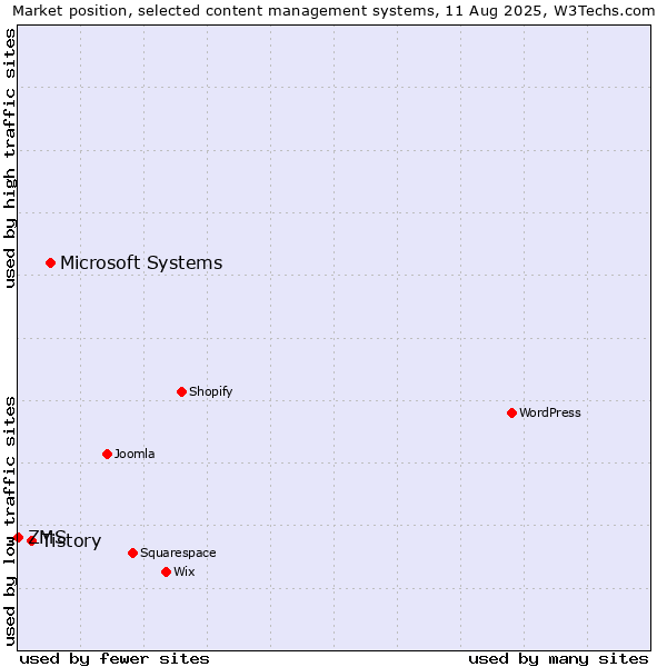 Market position of Microsoft Systems vs. Tistory vs. ZMS
