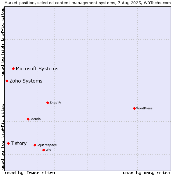 Market position of Microsoft Systems vs. Tistory vs. Zoho Systems
