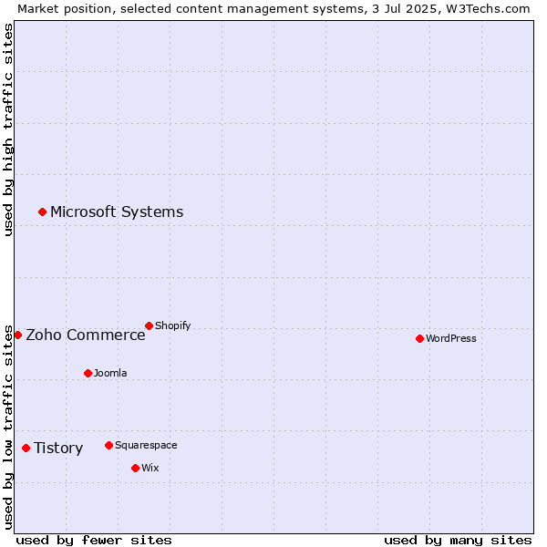 Market position of Microsoft Systems vs. Tistory vs. Zoho Commerce
