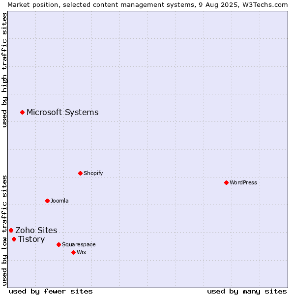 Market position of Microsoft Systems vs. Tistory vs. Zoho Sites
