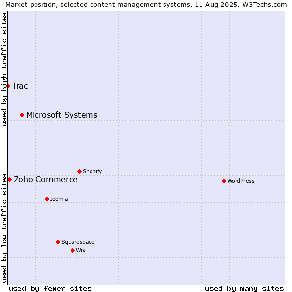 Market position of Microsoft Systems vs. Zoho Commerce vs. Trac