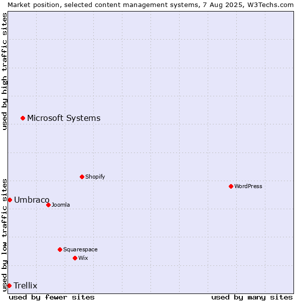 Market position of Microsoft Systems vs. Umbraco vs. Trellix