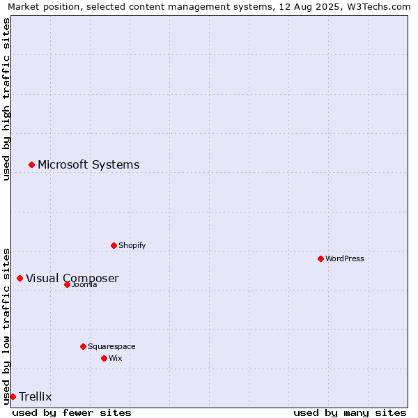 Market position of Microsoft Systems vs. Visual Composer vs. Trellix
