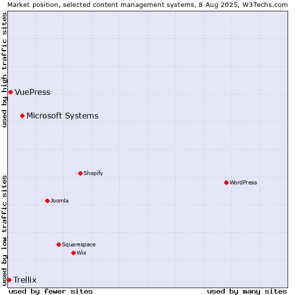 Market position of Microsoft Systems vs. VuePress vs. Trellix