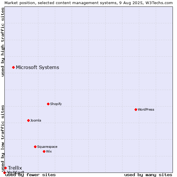 Market position of Microsoft Systems vs. Trellix vs. Yo!Kart