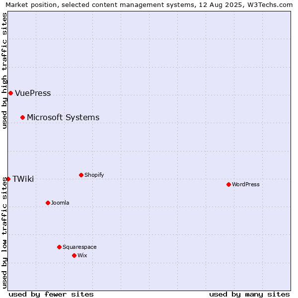 Market position of Microsoft Systems vs. VuePress vs. TWiki