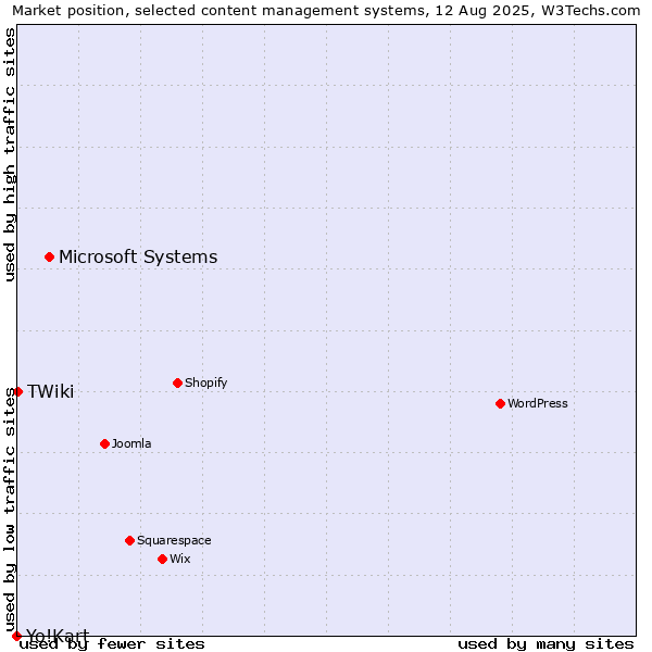 Market position of Microsoft Systems vs. TWiki vs. Yo!Kart