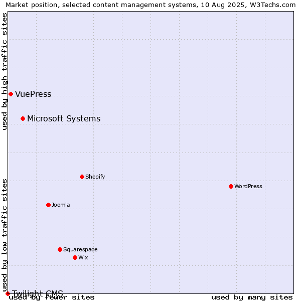 Market position of Microsoft Systems vs. VuePress vs. Twilight CMS