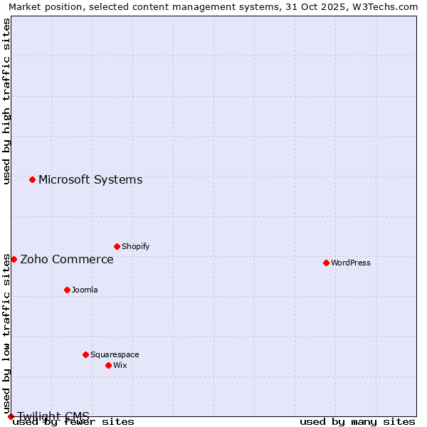 Market position of Microsoft Systems vs. Zoho Commerce vs. Twilight CMS