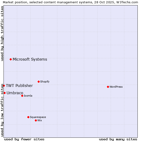 Market position of Microsoft Systems vs. Umbraco vs. TWT Publisher