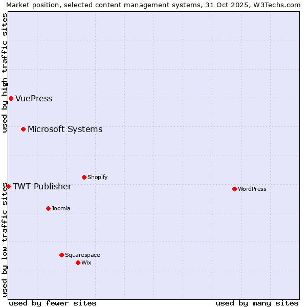 Market position of Microsoft Systems vs. VuePress vs. TWT Publisher