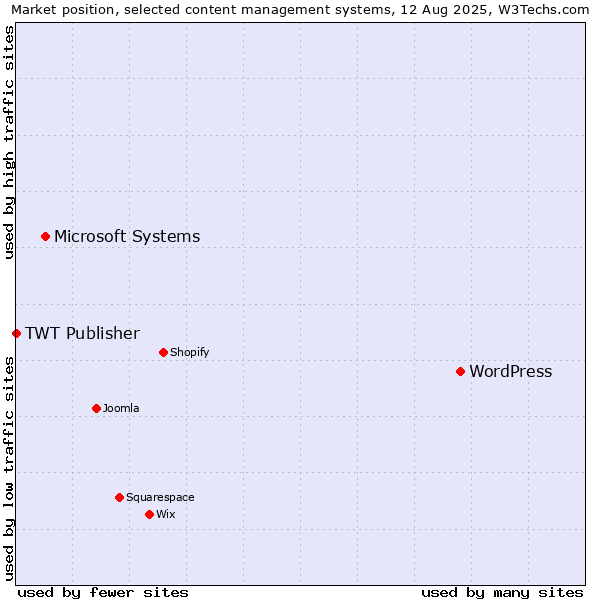 Market position of WordPress vs. Microsoft Systems vs. TWT Publisher