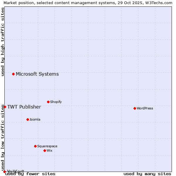 Market position of Microsoft Systems vs. TWT Publisher vs. Yo!Kart
