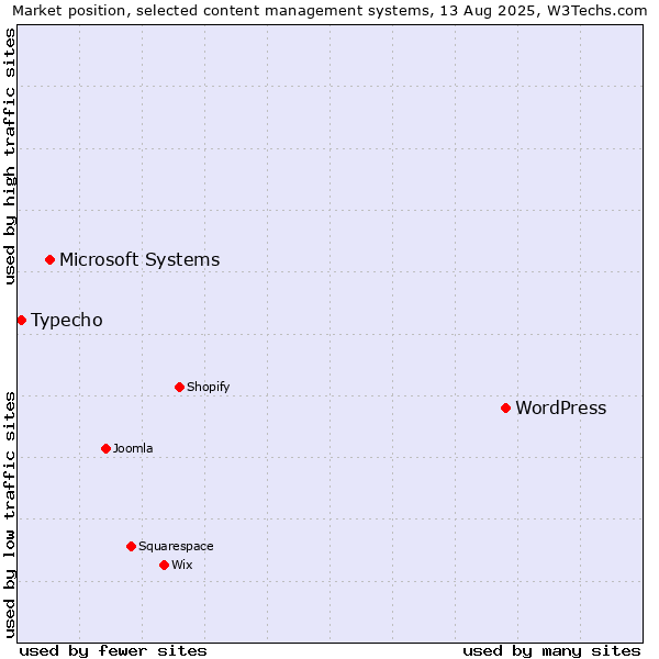Market position of WordPress vs. Microsoft Systems vs. Typecho