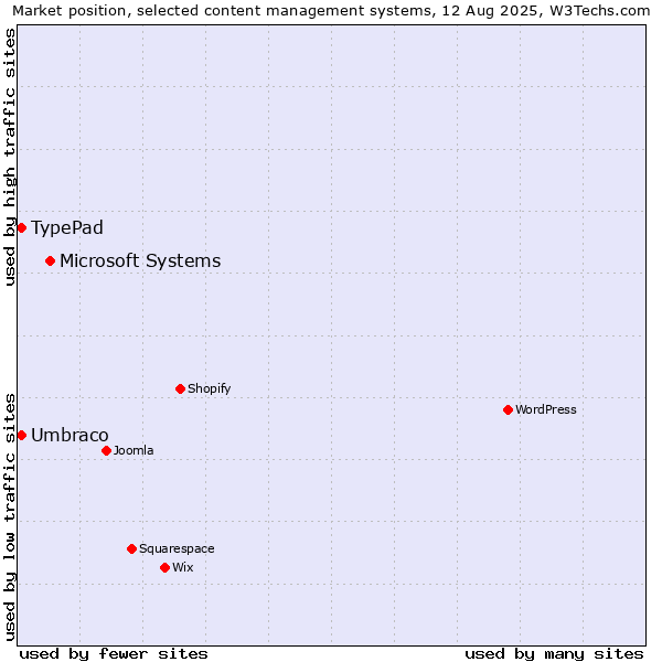 Market position of Microsoft Systems vs. Umbraco vs. TypePad