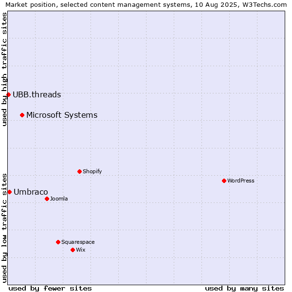 Market position of Microsoft Systems vs. Umbraco vs. UBB.threads