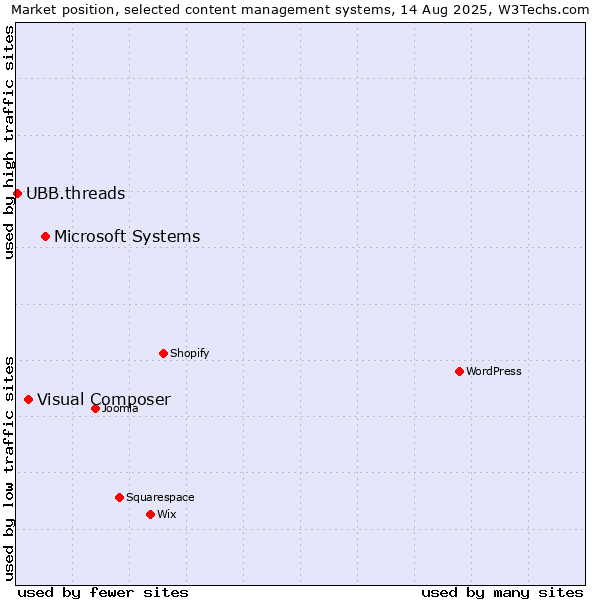 Market position of Microsoft Systems vs. Visual Composer vs. UBB.threads