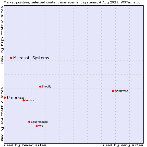 Market position of Microsoft Systems vs. Umbraco
