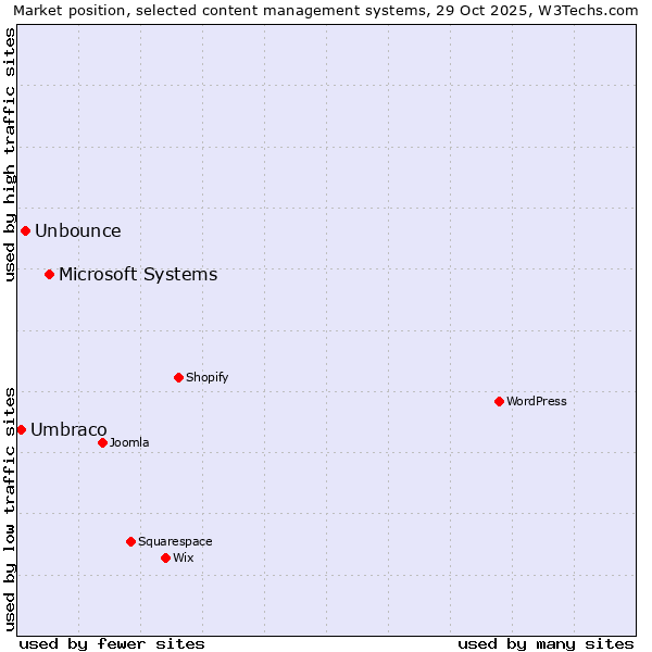 Market position of Microsoft Systems vs. Unbounce vs. Umbraco