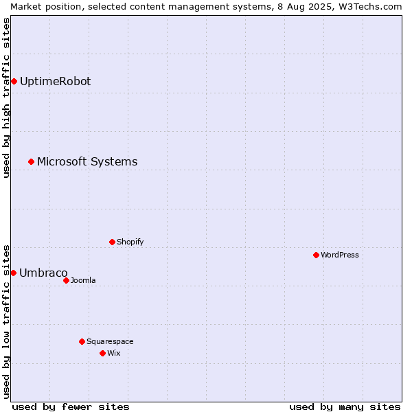 Market position of Microsoft Systems vs. UptimeRobot vs. Umbraco