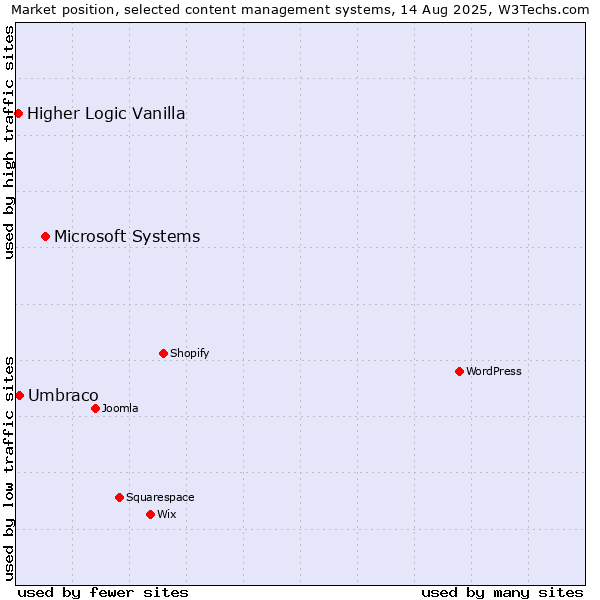 Market position of Microsoft Systems vs. Umbraco vs. Higher Logic Vanilla